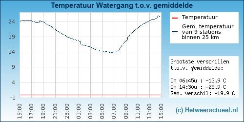 Temperatuur vergelijking 
