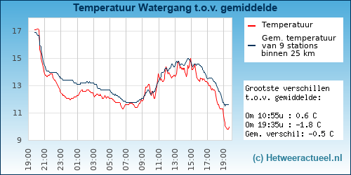 Temperatuur vergelijking 