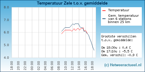 Temperatuur vergelijking 
