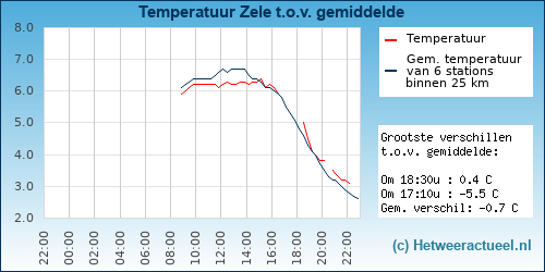 Temperatuur vergelijking 