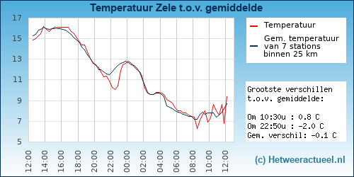 Temperatuur vergelijking 