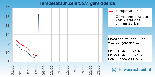 Temperatuur vergelijking 