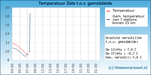 Temperatuur vergelijking 