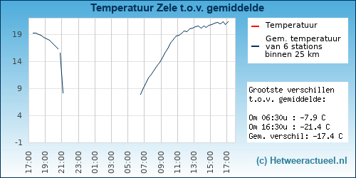 Temperatuur vergelijking 