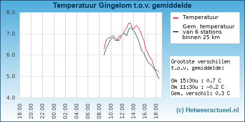 Temperatuur vergelijking 