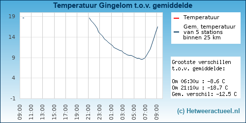 Temperatuur vergelijking 