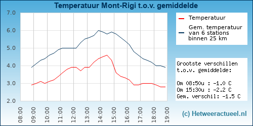 Temperatuur vergelijking 