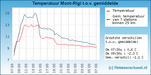 Temperatuur vergelijking 