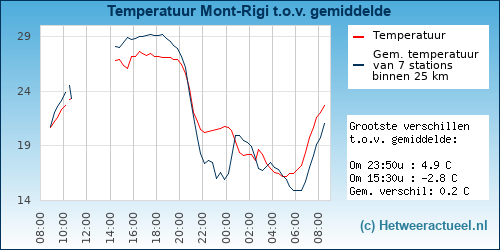 Temperatuur vergelijking 