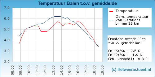 Temperatuur vergelijking 
