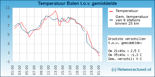 Temperatuur vergelijking 