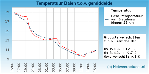 Temperatuur vergelijking 