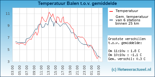 Temperatuur vergelijking 