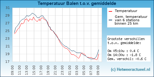 Temperatuur vergelijking 