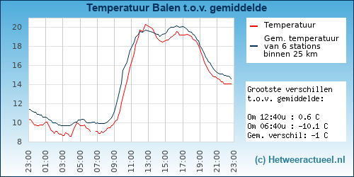Temperatuur vergelijking 