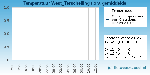 Temperatuur vergelijking 