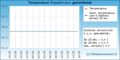 Temperatuur vergelijking 
