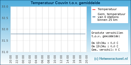 Temperatuur vergelijking 