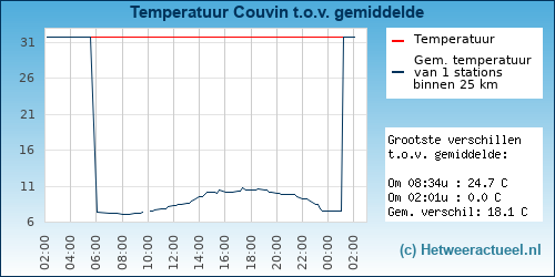 Temperatuur vergelijking 
