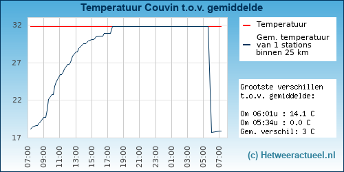 Temperatuur vergelijking 