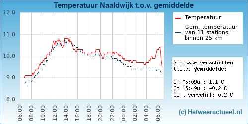 Temperatuur vergelijking 