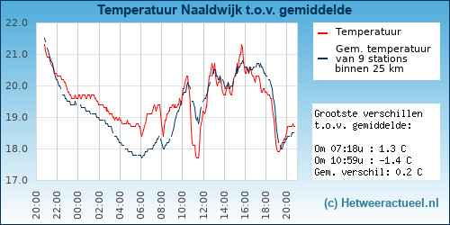 Temperatuur vergelijking 