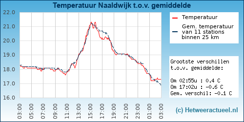 Temperatuur vergelijking 
