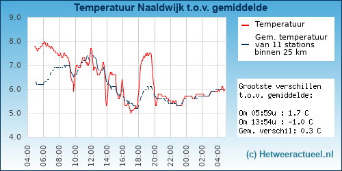 Temperatuur vergelijking 