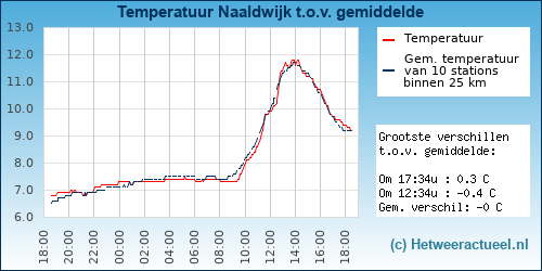 Temperatuur vergelijking 