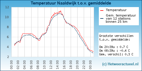 Temperatuur vergelijking 