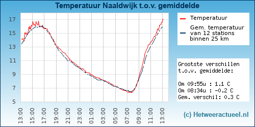 Temperatuur vergelijking 