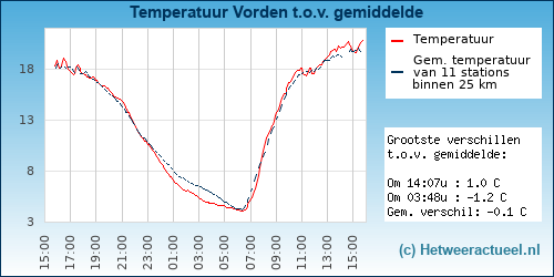 Temperatuur vergelijking 
