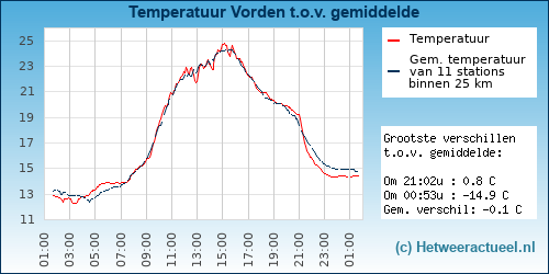 Temperatuur vergelijking 