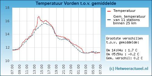 Temperatuur vergelijking 
