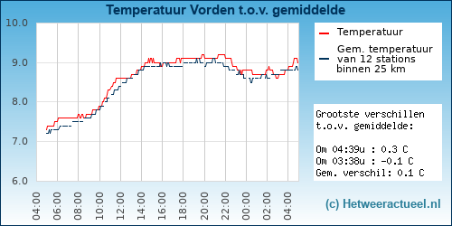 Temperatuur vergelijking 