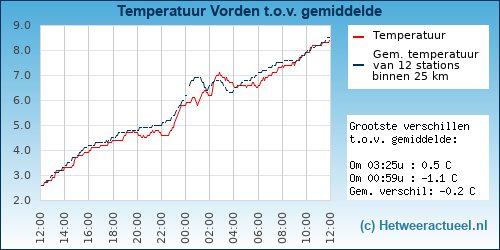 Temperatuur vergelijking 