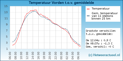 Temperatuur vergelijking 