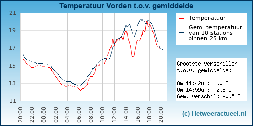 Temperatuur vergelijking 