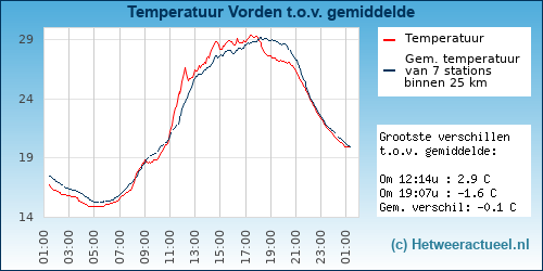Temperatuur vergelijking 