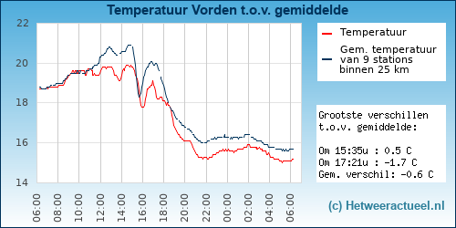 Temperatuur vergelijking 