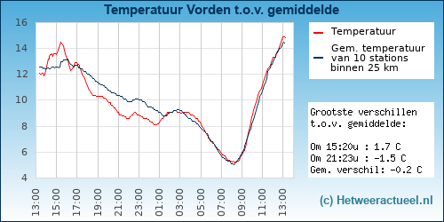 Temperatuur vergelijking 
