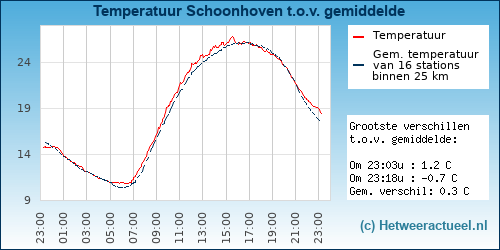 Temperatuur vergelijking 