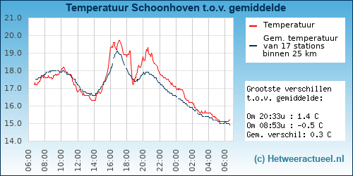 Temperatuur vergelijking 