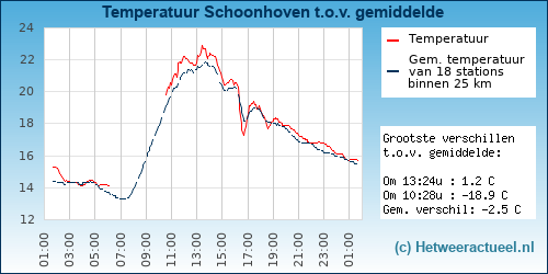 Temperatuur vergelijking 