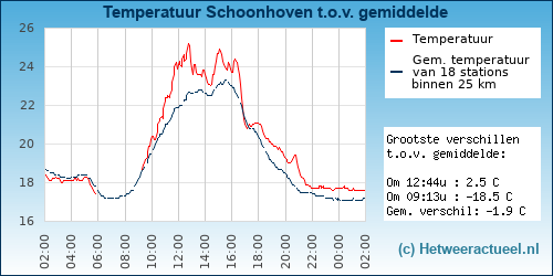 Temperatuur vergelijking 