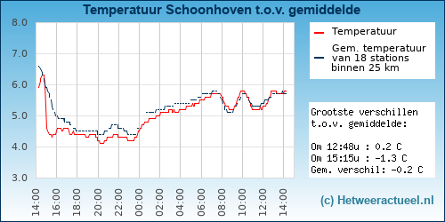 Temperatuur vergelijking 