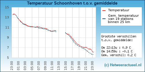 Temperatuur vergelijking 