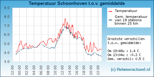 Temperatuur vergelijking 