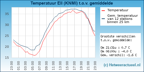 Temperatuur vergelijking 