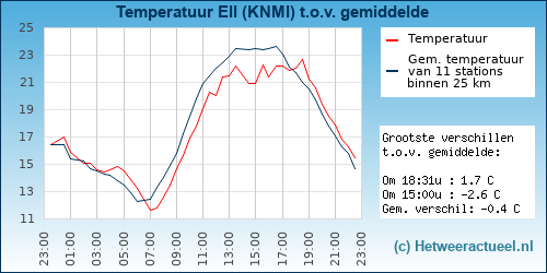 Temperatuur vergelijking 